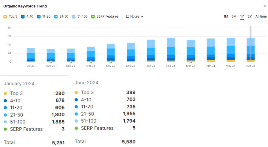 graph showing woodbury furniture's keyword ranking statistics